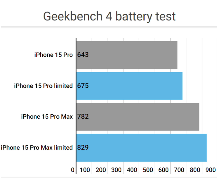 汨罗apple维修站iPhone15Pro的ProMotion高刷功能耗电吗