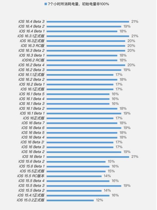 汨罗苹果手机维修分享iOS 16.4 Beta 3续航跑分等测试结果汇总 