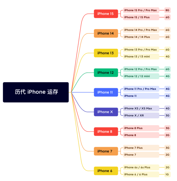 汨罗苹果维修网点分享苹果历代iPhone运存汇总 