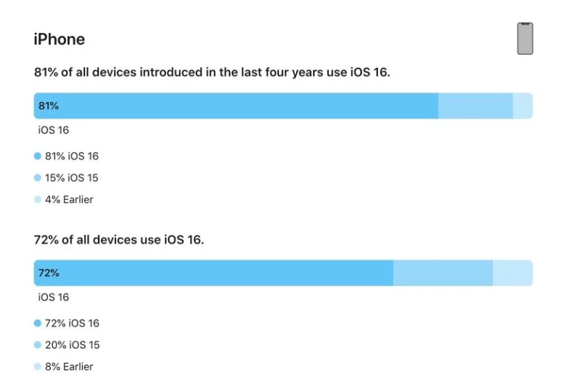 汨罗苹果手机维修分享iOS 16 / iPadOS 16 安装率 