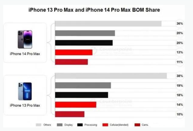 汨罗苹果手机维修分享iPhone 14 Pro的成本和利润 