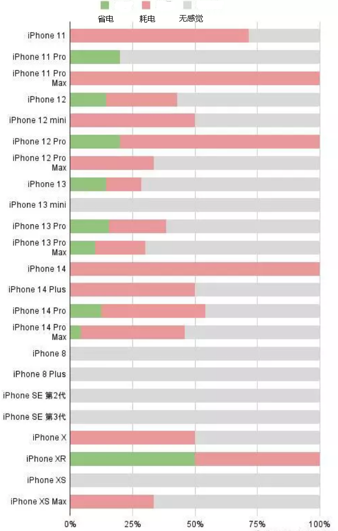 汨罗苹果手机维修分享iOS16.2太耗电怎么办？iOS16.2续航不好可以降级吗？ 