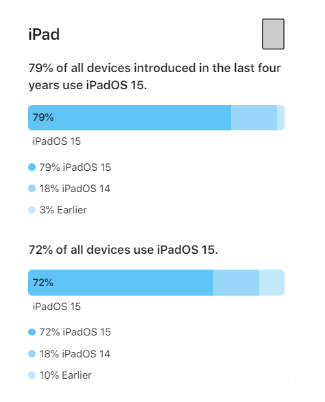汨罗苹果手机维修分享iOS 16将至，iOS 15安装率怎么样 