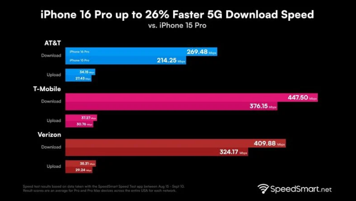 汨罗苹果手机维修分享iPhone 16 Pro 系列的 5G 速度 