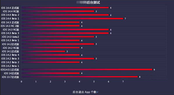 汨罗苹果手机维修分享iOS14.5beta1续航怎么样 