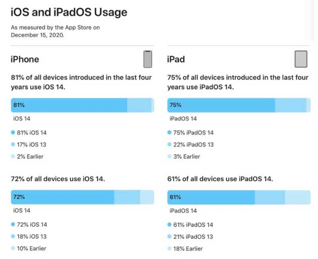 汨罗苹果手机维修分享有多少用户更新了 iOS 14 