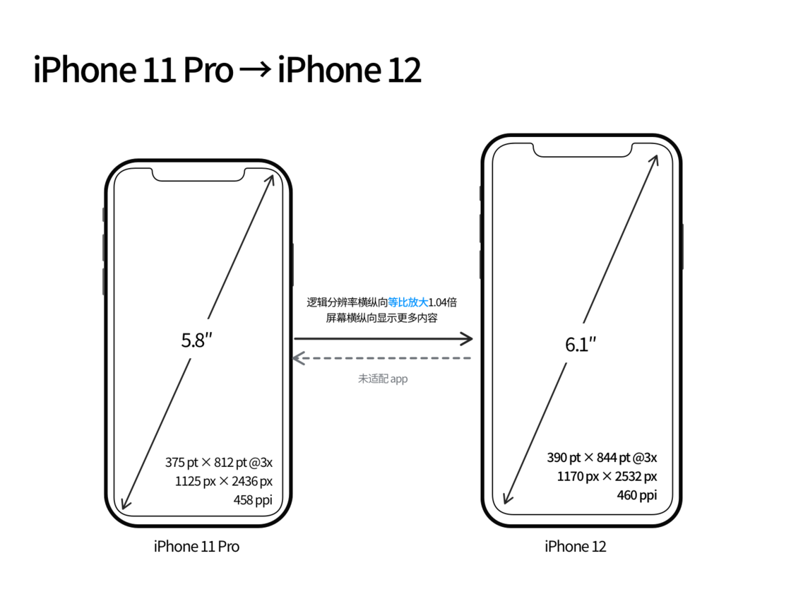 汨罗苹果手机维修分享iPhone 12 mini 和 iPhone 12 Pro 的尺寸变化会改变显示内容吗 